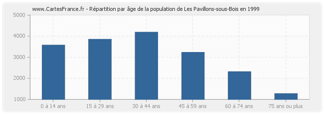 Répartition par âge de la population de Les Pavillons-sous-Bois en 1999